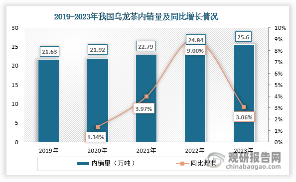 随着下游需求增长，近年来我国乌龙茶内销量持续上升，2023年达到25.6万吨，同比增长3.06%。不过，近年来我国乌龙茶内销额却呈现先降后升态势，2023年达到311亿元，同比增长9.29%。主要原因是因为受到乌龙茶内销价格先升后降变动影响。从内销均价来看，2019年我国乌龙茶内销均价达到131.39元/千克，2021年降至113.77元/千克，此后内销均价逐渐回升，2023年达到121.3元/千克。