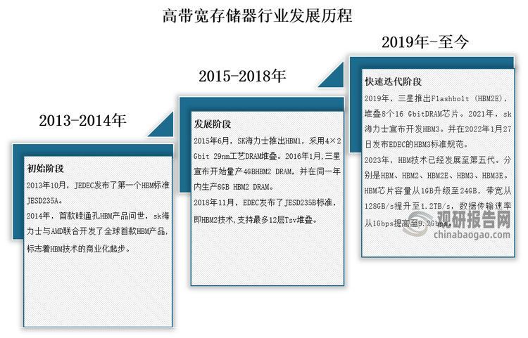 发展历程，高带宽存储器行业发展主要分三个阶段：2013-2014年为初始阶段，HBM全球首款产品出现，标志着HBM技术的商业化起步；2015-2018年为发展阶段，企业加速布局HBM产品，相关标准发布; 2019年至今为快速迭代阶段，HBM产品已发展至第五代，芯片容量和带宽快速提升。