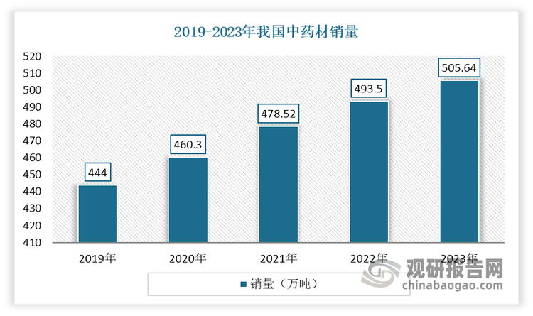 当前我国中药材行业的蓬勃发展正席卷全国。国家也逐步重视中药材产业的发展，尤其是《中药材规范化种植标准体系的制定方案》。这些国家政策的出台，很大程度上推动了GAP（良好农业规范）基地的建设，强调了药材种植的标准化与规范化。近年随着人们健康意识的提高和对中医药的认可度增加，中药材在国内市场的需求不断增长。特别是随着人口老龄化趋势的加剧，对中药材的需求将进一步增加。2019-2023年我国中药材销量从444.00万吨增长至约505.64万吨。