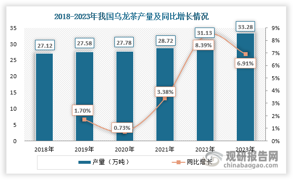 近年来，得益于种植技术和管理水平提高，我国乌龙茶产量稳步递增，由2018年的27.12万吨上升至2023年的33.28万吨，年均复合增长率达到4.18%，高于绿茶（2.34%）产量年均复合增长率，但低于黑茶（7.51%）、红茶（13.39%）等茶类，以及茶叶总产量（5%）年均复合增长率。同时，我国乌龙茶产量占全国茶叶总产量的比重比较低，且近年来呈现先降后升态势，2023年达到10%，在六大茶类中排名第4。