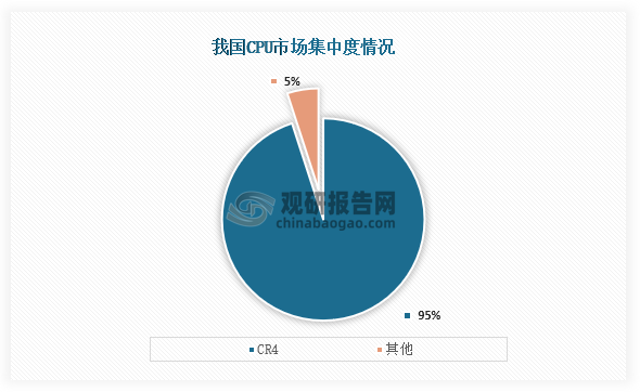 从市场集中度来看，我国CPU市场集中度较高。数据显示，我国CPU市场CR4占比达到了95%。