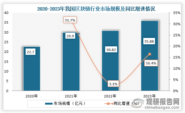 区块链技术具有去中心化、透明度高、数据不可篡改等特点，在多个领域均有应用，而随着技术发展，政策的支持加上资本市场的推动，我国区块链市场不断发展。数据显示，到2023年我国区块链行业市场规模为35.88亿元，同比增长16.4%。