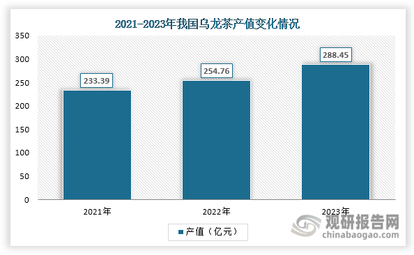 从产值来看，自2021年起我国乌龙茶产值逐渐上升，2023年达到288.45亿元，同比增长13.22%，约占茶叶总产值的8.7%左右。