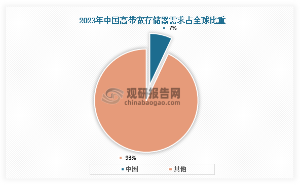 需求占比来看，2023年全球高带宽存储器行业市场规模翻倍增长，达到约44亿美元。2023年中国高带宽存储器市场规模约3.1亿美元，需求约占全球整体需求的7%。预计未来随着“中国智造”的深入发展，这一比重将持续提升。