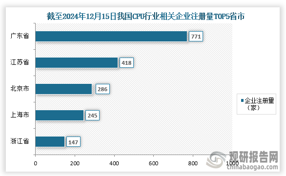 从企业参与情况来看，截至2024年12月15日我国CPU行业相关企业注册量达到了3072家，其中相关企业注册量排名前五的省市分别为广东省、江苏省、北京市、上海市、浙江省；企业注册量分别为771家、418家、286家、245家、147家；占比分别为25.10%、13.61%、9.31%、7.98%、4.79%。整体来看。广东省企业注册量远高于其他省市。