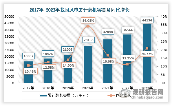 第一，风电行业发展向好，利好编码器行业发展。风电是一种清洁的可再生能源，随着能源结构转型和“双碳”战略目标持续推进，风电行业迎来快速发展，累计装机容量不断上升，由2017年的16367万千瓦上升至2023年的44134万千瓦。未来，在《2030年前碳达峰行动方案》《“十四五”可再生能源发展规划》《空气质量持续改善行动计划》等政策的推动下，预计风电行业仍将延续长期向好发展趋势，从而助力编码器行业发展。