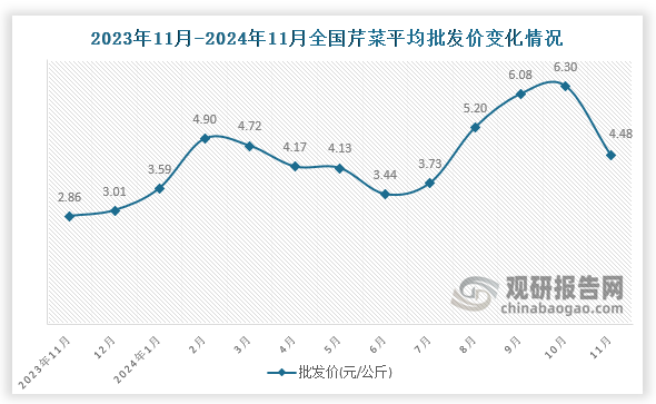 数据显示，近十三月全国芹菜平均批发价呈先降后升趋势。2024年11月全国芹菜平均批发价为4.48元/公斤，环比下降28.9%，同比增长56.6%。