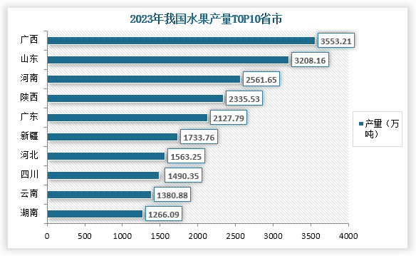 从各省市水果产量来看，在2023年我国水果产量最高的省市为广西，产量为3553.21万吨，占比为10.9%；其次为山东，水果产量为3208.16万吨，占比为9.8%；第三是河南，水果产量为2561.65万吨，占比为7.8%。