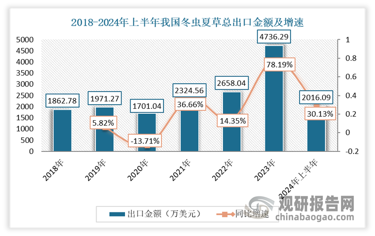 出口金额方面，与出口量走势基本相同。2018-2023年期间，除了2020 年受疫情防控和出口价格波动等综合因素影响，出口金额有所下降外，其余年份均呈现不同程度的增长。在2023年达到最高值，出口金额达到4736.29 万美元，同比较 2022 年出口金额增加了 2078.25 万美元，增幅约为 78.19%。2024 上半年，我国冬虫夏草出口金额达到 2016.09 万美元，同比较 2023 上半年增加了 466.84 万美元、增幅约为 30.13%。