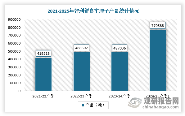 而造成价格持续下降的主因是车厘子供应量越来越多。近十多年来，我国车厘子进口量不断增加。根据相关资料显示，2023-2024产季，我国市场累计消费37.7万吨智利车厘子，占智利车厘子总出口量的91%。据智利水果出口商协会介绍，2024/25产季的智利车厘子将迎来创纪录的产量，预计出口量将比上一产季增长50%，约达1.245亿箱（每箱5公斤），全球出口总量约62万吨。