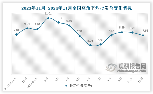 数据显示，近十三月全国豆角平均批发价呈先升后降趋势。2024年11月全国豆角平均批发价为7.66元/公斤，环比下降6.6%，同比下降1.9%。