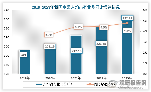 从人均占有量来看，近五年我国人均水果占有量持续增长，到2023年我国人均水果占有量达232.28公斤，相比于2019年的196公斤增长了36.28公斤。