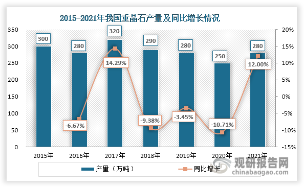 2015-2021年，在内需和外需共同影响下，我国重晶石产量呈现波动变化态势，总体维持在250-320万吨之间，2021年有所增长，达到280万吨。同时，我国重晶石产量在全球市场中的占比呈现先降后升态势，2021年上升至38.36%，在全球市场中排名第一，比第二名的印度高出约16%。 