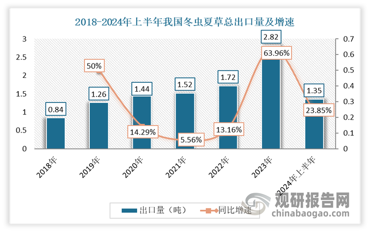 近年来我国冬虫夏草国际贸易以出口为主。进入2018年以来，我国冬虫夏草出口量呈现逐年增长态势。其中，2023 年我国冬虫夏草出口量增长最为明显，出口量为2.82 吨，同比较2022 年增加了 1.1吨、增幅约为 63.95%。2024 上半年，我国冬虫夏草出口量为 1.35 吨，同比较 2023 上半年增加了0.26 吨、增幅为 23.85%