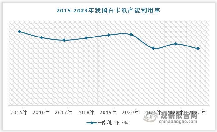 我国白卡纸产能利用率呈现下降趋势。2015年我国白卡纸产能利用率超85%，2022-2023 年我国白卡纸新增产能较多，且新产能需要一定爬坡周期，故 2023 年我国白卡纸产能利用率下滑至67%。