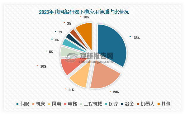 ‌编码器是一种将物理位移（如角位移或直线位移）转换为电信号的设备，按工作原理可以分为光电式、磁电式和触点电刷式等编码器，主要用于提供有关物体运动的反馈信息。其具有高精度、稳定性好、易于集成、节省成本等优势，被广泛领域于伺服、机床、风电、电梯、工程机械、医疗、冶金、机器人、包装机械、等领域。从2023年的数据来看，我国编码器下游应用较为集中，伺服、机床、风电、电梯这四大应用领域合计占比达到74%。其中，伺服是我国编码器下游最大应用市场，占比达到33%；机床、风电和电梯分别占比20%、11%和10%；工程机械、医疗、冶金等应用领域占比均在10%以下。