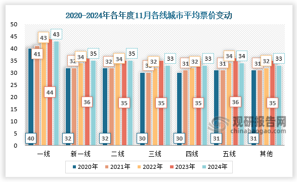 票价变动来看，2024年11月一线城市平均票价为43元，新一线城市平均票价为35元，二线城市平均票价为35元，三线城市平均票价为33元，四线城市平均票价为34元，五线城市平均票价为34元，其他线城市平均票价为33元。