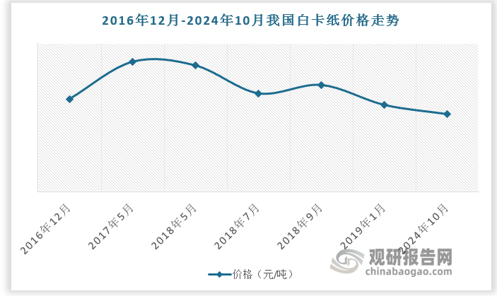 白卡纸主要原材料是阔叶浆（BHK）、针叶浆（BSK）、漂白机械磨木浆（BCTMP）等原生木浆，多数时间里，白卡纸价格一直跟随木浆价格同向波动。2016年底-2017年5月，由于国内环保监管加大力度，落后产能集中退出，各包装纸价均出现了明显上涨，国际木浆价格明显上涨，白卡纸价格也 从 5000元/吨价格涨到 7000元/吨。但2018年以来，白卡纸价格呈下降态势。2018年 5月份，APP为了限 制行业产能投放预期，打压博汇的新增产能，开启价格战，白卡纸价格由6800 元/吨降 到7月初的 5300元吨，此后又从 9月份的 5750元/吨降到 2019年初的 4975元/吨，白卡纸价格已经难以覆盖成本，导致 2018年 Q3至 2019年Q1出现了全行业亏损。2024 年以来，受宏观需求增速放缓，行业产能大幅增长影响，白卡纸价格震荡下行，根据数据，2024 年 10 月我国白卡纸均价为4178.21 元/吨，同比减少13.9%，环比减少3%，处于近 5 年来低位水平。此外，截至11 月22日，我国白卡纸税后装置毛利（湿法涂布法）为-431 元/吨，即行业盈利处于盈亏平衡线之下。