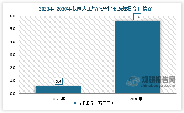 根据中国互联网络信息中心发布的《生成式人工智能应用发展报告(2024)》显示，截至2023年底，我国人工智能核心产业规模已接近6000亿元，人工智能企业数量超过4500家；到2030年中国AI产业市场需求将达到5.6万亿元。