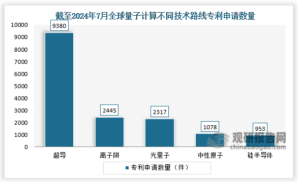 专利申请数量来看，量子计算技术路线主要包括超导、离子阱、光量子、中性原子、硅半导体等多种方向。截至2024年7月全球超导量子计算路线专利的全球申请量为9380件，全球授权量为3976件。