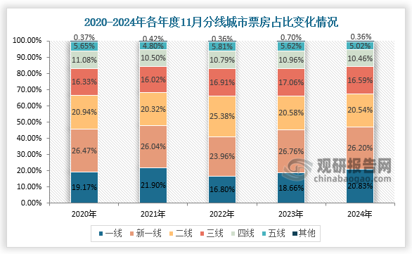 票房占比来看，2024年11月平均票价较2023年同期，总体下降1.14个百分点，其中五线城市跌幅最高为5.02%，二线以上城市票房占比达到67.57%，三线以上城市票房占比达到84.16%。