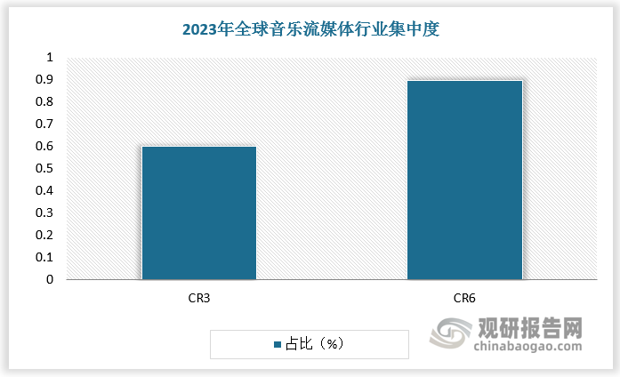 音乐流媒体行业竞争格局相对稳定。由于高昂的内容版权成本，音乐流媒体平台的盈利能力依赖规模效应，这为行业建立起了一定的进入壁垒。目前音乐流媒体行业参与者较少，市场集中度较高，按订阅用户计，2023年全球前六大平台总市场份额达90%。