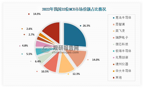 從32MCU市場(chǎng)企業(yè)份額占比來看，我國32位MCU市場(chǎng)以國外企業(yè)為主，2022年意法半導(dǎo)體（瑞士）、恩智浦（荷蘭）、英飛凌（德國）、瑞薩電子（日本）、芯海科技（美國）、德州儀器（美國）合計(jì)占比達(dá)到了72.2%；而我國本土企業(yè)極海半導(dǎo)體、兆易創(chuàng)新、華大半導(dǎo)體市場(chǎng)份額占比只有12.9%。