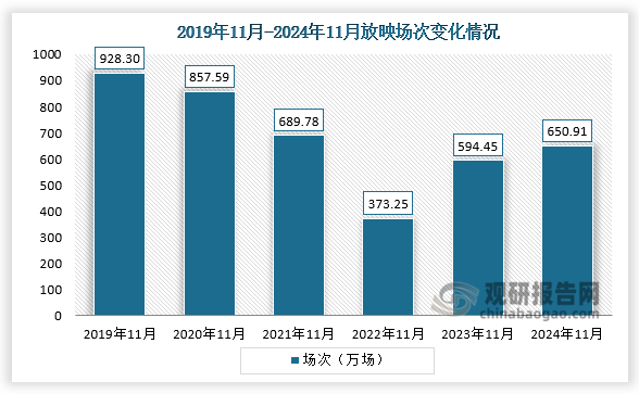 放映場(chǎng)次來(lái)看，2020年11月放映場(chǎng)次最少，為373.25萬(wàn)場(chǎng)；到2024年11月放映場(chǎng)次650.91萬(wàn)場(chǎng)，同比2023年11月增長(zhǎng)9.50%，同比2019年11月減少29.88%。