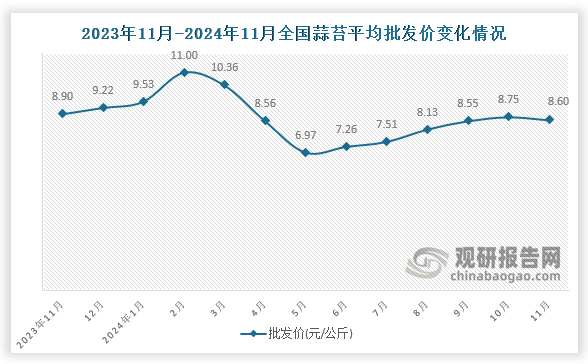 数据显示，近十三月全国蒜苔平均批发价呈先升后降再升趋势。2024年11月全国蒜苔平均批发价为8.60元/公斤，环比下降1.7%，同比下降3.4%。