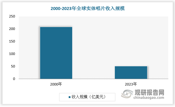 过去 20 多年，音乐载体迭代。根据数据，全球实体唱片收入规模由2000 年的 209 亿美元减少至2023 年的 51 亿美元。而音乐流媒体得益于智能手机的普及以及移动互联网的快速发展，收入快速增长，并逐渐占据了录制音乐市场的重要位置。数据显示，2023 年全球音乐流媒体收入规模达到 193亿美元，较上年同比增长 10.4%，占整体录制音乐行业收入的 67.3%。