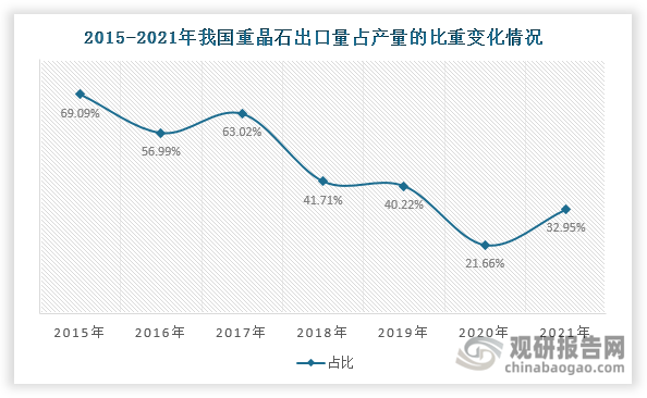 我国重晶石勘探程度高、产量大，在满足国内市场需求的同时，还大量出口至海外市场。数据显示，2021年我国重晶石出口量占产量的比重达到32.95%，相较于2015年的69.09%已大幅减少。