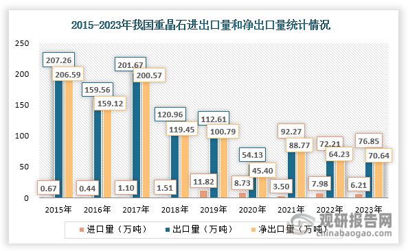 同时近年来，我国重晶石进口量始终很小，不超过12万吨；出口量和净出口量则呈现整体下滑态势，分别由2015年的207.26万吨和206.59万吨下降至2023年的76.85万吨和70.64万吨。据悉，我国重晶石主要出口以钻井级重晶石为主，出口国家主要为美国、沙特阿拉伯、荷兰、韩国等国家。其中，美国为我国重晶石第一大出口国，2023年占比达到33.44%；其次为沙特阿拉伯和荷兰，分别占比22.37%和10.42%。