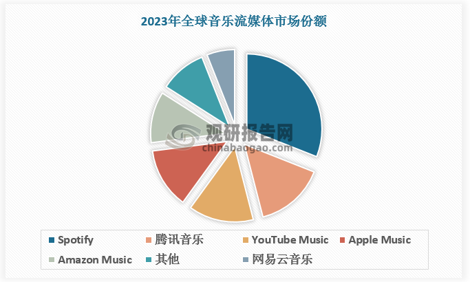 海外主流平台中，Spotify依靠丰富的内容和持续创新能力，成为全球市场龙头，占据 31%的市场份额；YouTube Music凭借 YouTube 的海量用户，市场占比达14%；Apple Music则在 Apple 设备具备较强的竞争力，占比13%；Amazon Music凭借大基数会员（预计超过 2 亿）和软硬件生态，占比11%。国内主流平台中，腾讯音乐和网易云音乐凭借在中国庞大的用户规模，市占率达15%、6%，分别处于全球音乐流媒体市市场第二位和第六位。