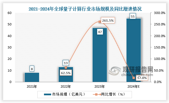 市场规模来看，2021-2023年，全球量子计算市场规模快速增长。2023年全球量子市场规模达到47亿美元，同比增长261.5%；2024年全球量子计算市场规模将达到55亿美元。