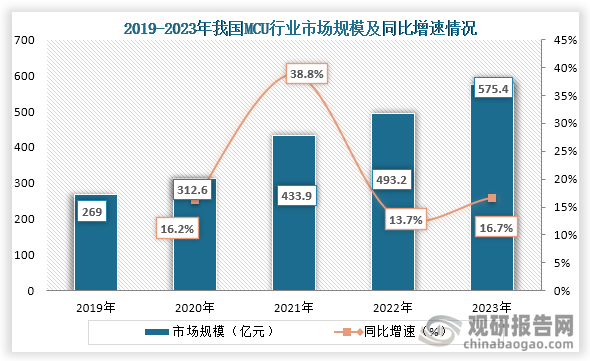 MCU具有高性能、低功耗、小尺寸、低成本、集成度高、灵活性强等优点，在消费电子、汽车电子、工控等方面均有应用，而下游应用领域发展，也让MCU迎来发展机遇。从市场规模来看，2019年到2023年我国MCU行业市场规模为持续增长趋势，到2023年我国MCU行业市场规模为575.4亿元，同比增长16.7%。