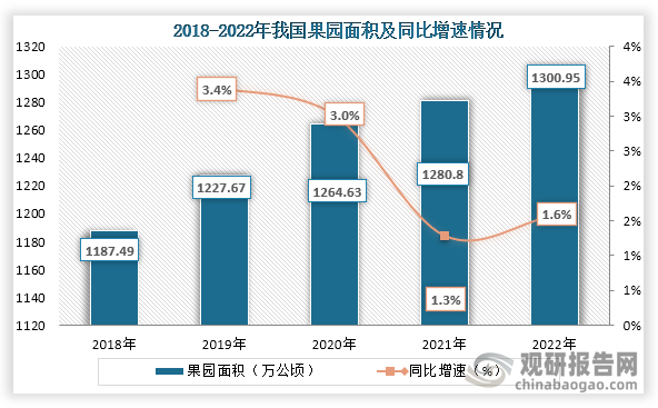 ‌我国是全球最大的水果生产国和消费国，水果产量约占全球的三分之一。根据相关数据显示，道2022年我国果园面积为1300.95万公顷，同比增长1.6%，果园面积连续五年稳定增长。