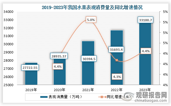 从表观消费量来看，2019年到2023年我国水果表观消费量从2722.55万吨增长到了33100.7万吨，连续五年增长。