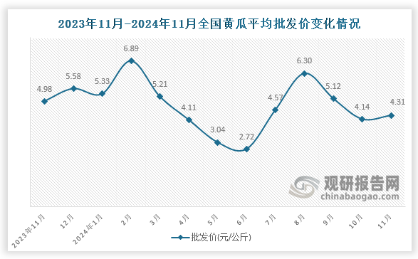 数据显示，近十三月全国黄瓜平均批发价整体呈先升后降走势。2024年11月全国黄瓜平均批发价为4.31元/公斤，环比增长4.1%，同比下降13.5%。