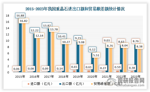 金额方面，近年来我国重晶石进口额也始终很小，不超过0.8亿元；出口额也呈现整体下滑态势，由2015年的16.88亿元减少至2023年的8.76亿元；贸易顺差额则整体缩小，由2015年的16.82亿元缩减至2023年的8.38亿元。