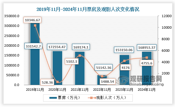 数据显示，2024年11月，总票房为16.90亿元，同比2023年11月增长10.32%，同比2019年11月减少49.04%；观影人次4755.60万，同比2023年11月增长13.88%，同比2019年11月减少54.04%。