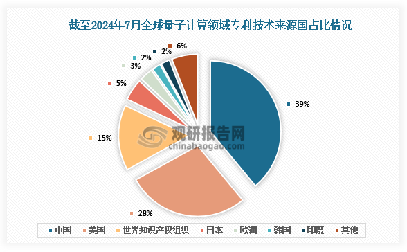 国家占比来看，截至2024年7月，2013年至2023年全球量子计算发明专利申请量共计15437件，全球授权总量5417件。占比分布方面，中国和美国在量子计算科研方面的活跃度和领先地位显著，分别占比39%和28%；日本、欧洲、韩国等国家/地区也有约5%、3%、2%占比专利申请量。