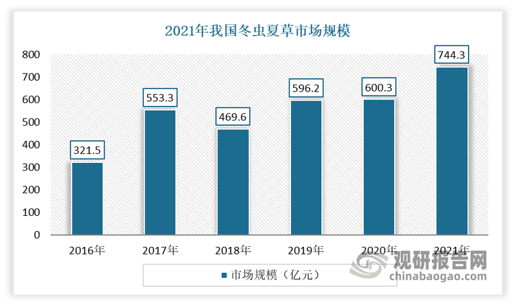 近年随着产业链不断完善，下游应用附加值提升，以及消费者对冬虫夏草药用价值和滋补功效的认识加深，我国冬虫夏草的市场规模持续增长。数据显示，数据显示，2021年我国冬虫夏草市场规模达744.3亿元，同比2020年增长24%左右。