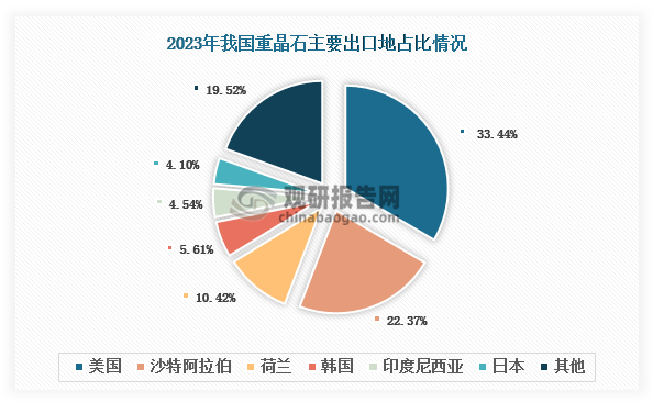 数据来源：海关总署、观研天下整理