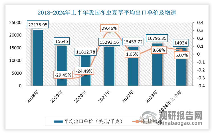 出口单价方面：2018-2023年我国冬虫夏草平均出口单价呈现先降后升态势，但涨幅不大。具体来看，2018-2020 年间，我国冬虫夏草平均出口单价连跌三年，到2020年跌至最低值（11812.78 美元/千克）。随后2021-2023年，我国冬虫夏草平均出口单价有不同程度的上涨，但涨幅均不大，依然没有超过 2万美元/千克，低于2018年。到2024 上半年，我国冬虫夏草平均出口单价为 14934 美元/千克，同比较 2023 上半年上涨了 5.07%。