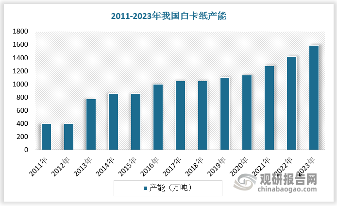 2011-2013年，随着白卡纸生产技术不断更新换代，高速纸机、涂布技术等的应用提高了白卡纸生产效率和产品质量，我国白卡纸产能大规模扩张，从不到 500万吨增长至接近 800万吨，2014-2016年又缓慢增长至 1000万吨。2017-2020年随着环保压力加大及产能过剩，我国白卡纸产能减少。2019 年博汇江苏 75 万吨产能投放，2020 年暂无新增产能投放，浙江地区有 60万吨转到海外，因此总产能有所减少。2021年以来，随着国际木浆产能扩张，我国白卡纸产能回归大规模扩张状态，2023年已达1587 万吨，同比2022 年净新增160万吨产能。