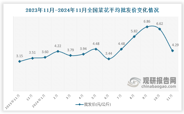 数据显示，近十三月全国菜花平均批发价呈先升后降趋势。2024年11月全国菜花平均批发价为4.29元/公斤，环比下降35.2%，同比增长36.2%。