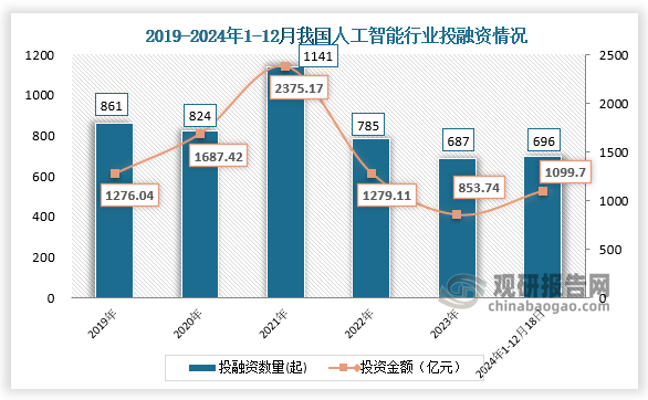 2024年以来，人工智能浪潮席卷全球，我国人工智能领域投融资活动持续火爆，带动大量企业涌入AI行业。数据显示，截至2024年12月18日，年内AI领域共发生696起投融资事件，超过2023年全年(687起)；投融资金额为1099.7亿元，2023年投融资金额为853.74亿元。