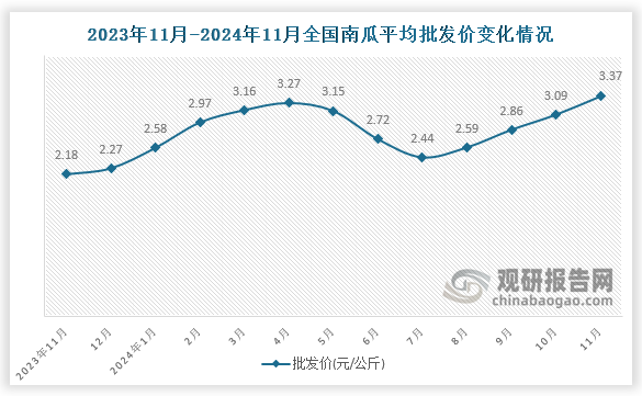 数据显示，近十三月全国南瓜平均批发价呈先升后降再升趋势。2024年11月全国南瓜平均批发价为3.37元/公斤，环比增长9.1%，同比增长54.6%。