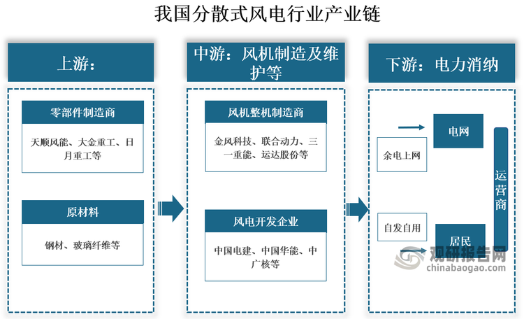 我国分散式风电行业产业链上游主要包括钢材、玻璃纤维等用于制造风机部件的原材料供应商以及负责生产如叶片、变速器等各部件的零部件制造商，企业主要有天顺风能、大金重工、日月重工等；中游是生产部分部件及负责将各个零部件组装成完整风机设备的整机制造商与负责项目开发的风电开发商，企业主要有金风科技、三一重能、运达股份、明阳智能等；下游应用行业方面，分散式风电主要应用于电力供应领域，应用于农业、渔业、林业等诸多领域。