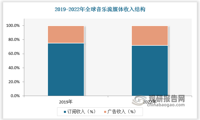 音樂流媒體收入結(jié)構(gòu)穩(wěn)定，長期以訂閱收入為主。2019年全球音樂流媒體訂閱收入占比為75%，2022年全球音樂流媒體訂閱收入有所下降，但依然保持較高比重，為72%。